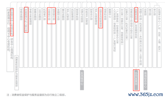 广发银行总行架构（2024年报）