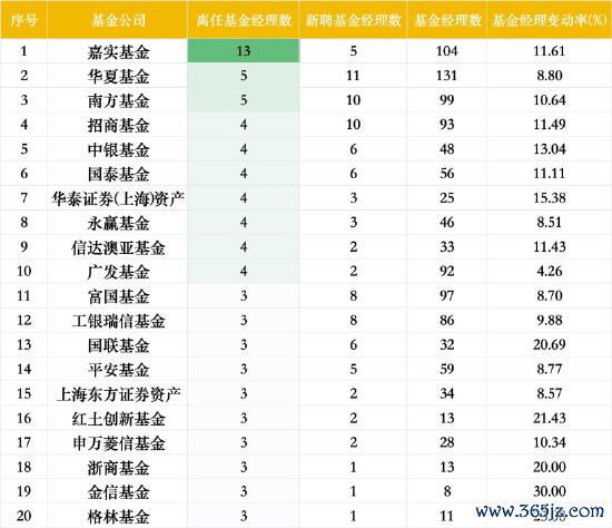 离任基金司理数目TOP20基金公司 数据着手：Wind 截止至20250717