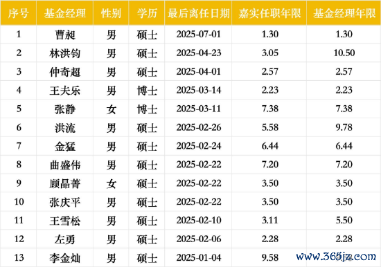 嘉实基金年内去职基金司理一览 数据着手：Wind 截止至20250717