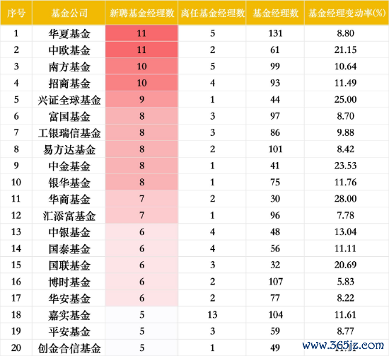 新聘基金司理数目TOP20基金公司 数据着手：Wind 截止至20250717