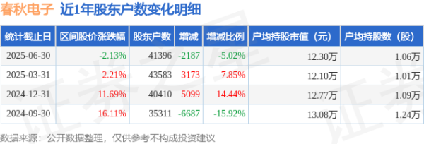 春秋电子(603890)6月30日鼓吹户数4.14万户，较上期减少5.02%