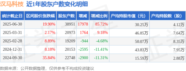 汉马科技(600375)6月30日鼓励户数3.9万户，较上期加多85.72%