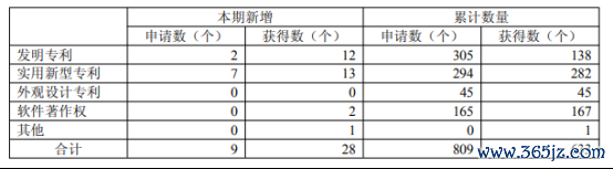 当今，公司研发的